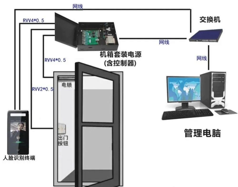 物联网门禁机